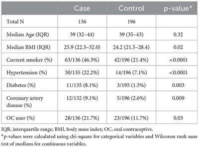 Genomic risk scores and oral contraceptive-associated ischemic stroke risk: a call for collaboration